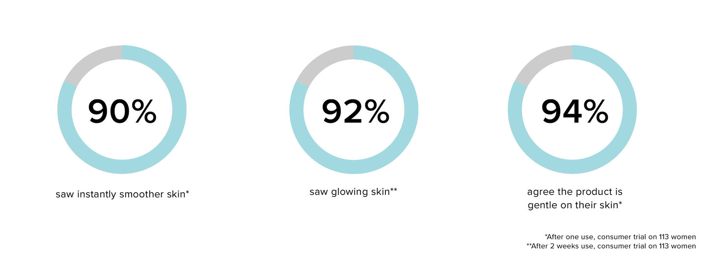Smooth & Glow™ Exfoliating Tonic Results